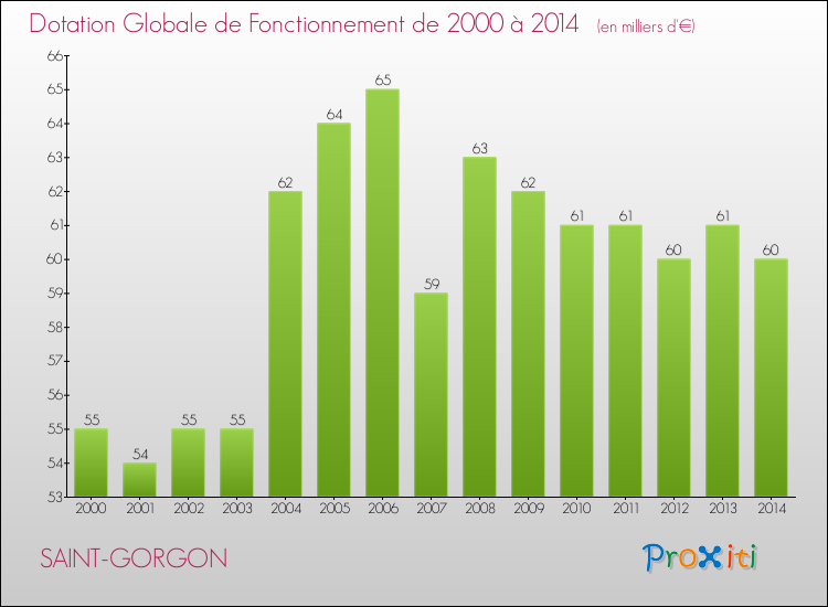 Evolution du montant de la Dotation Globale de Fonctionnement pour la commune de SAINT-GORGON de 2000 à 2014 Evolution du montant de la Dotation Globale de Fonctionnement pour SAINT-GORGON de 2000 à 2014