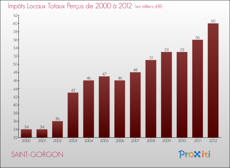 Evolution des Impôts Locaux pour la commune de SAINT-GORGON de 2000 à 2012 Evolution des Impôts Locaux pour SAINT-GORGON de 2000 à 2012