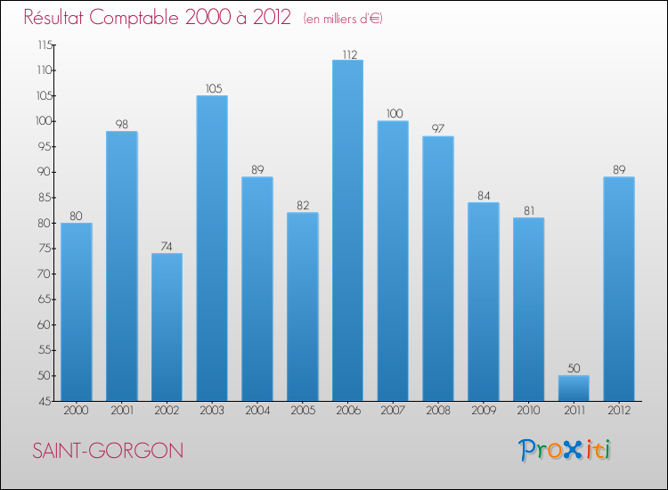 Evolution du résultat comptable pour la commune de SAINT-GORGON de 2000 à 2012 Evolution du résultat comptable pour SAINT-GORGON de 2000 à 2012