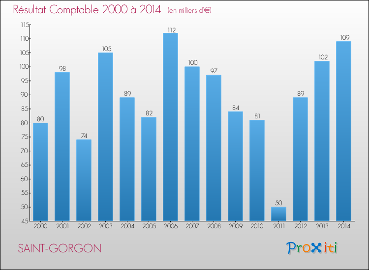 Evolution du résultat comptable pour la commune de SAINT-GORGON de 2000 à 2014 Evolution du résultat comptable pour SAINT-GORGON de 2000 à 2014