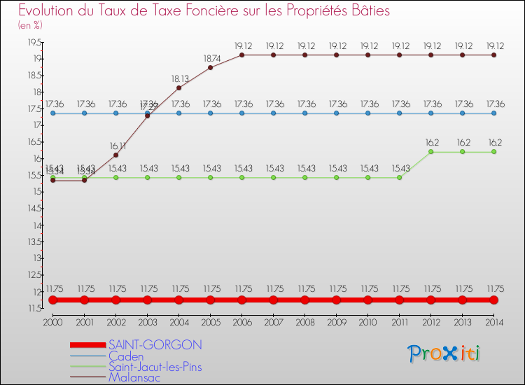 Evolution du taux de la taxe foncière sur le bati pour SAINT-GORGON et les communes proches de 2000 à 2014 Comparaison des taux de taxe foncière sur le bati pour SAINT-GORGON et les communes voisines de 2000 à 2014