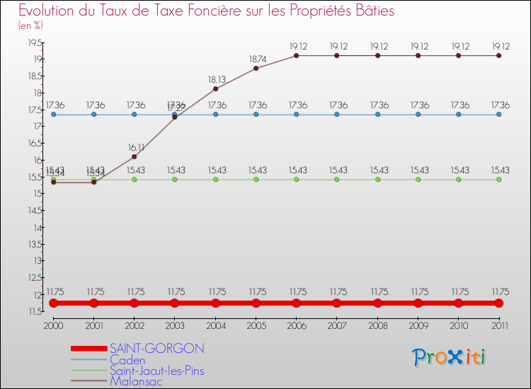 Evolution du taux de la taxe foncière sur le bati pour SAINT-GORGON et les communes proches Comparaison des taux de taxe foncière sur le bati pour SAINT-GORGON et les communes voisines