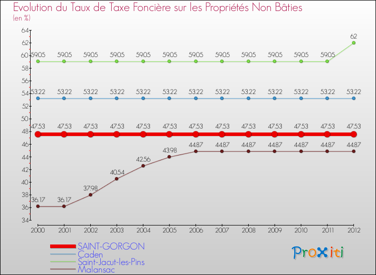 Evolution du taux de la taxe foncière sur les immeubles et terrains non batis pour SAINT-GORGON et les communes proches de 2000 à 2012 Comparaison des taux de la taxe foncière sur les immeubles et terrains non batis pour SAINT-GORGON et les communes voisines de 2000 à 2012
