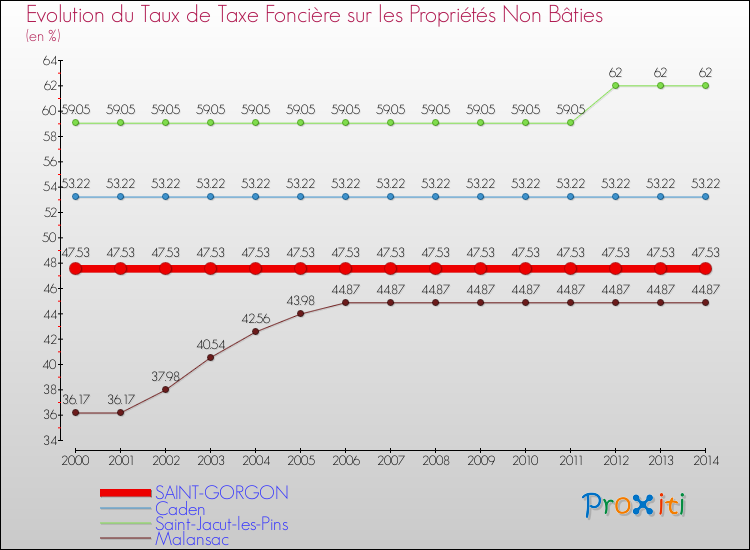 Evolution du taux de la taxe foncière sur les immeubles et terrains non batis pour SAINT-GORGON et les communes proches de 2000 à 2014 Comparaison des taux de la taxe foncière sur les immeubles et terrains non batis pour SAINT-GORGON et les communes voisines de 2000 à 2014