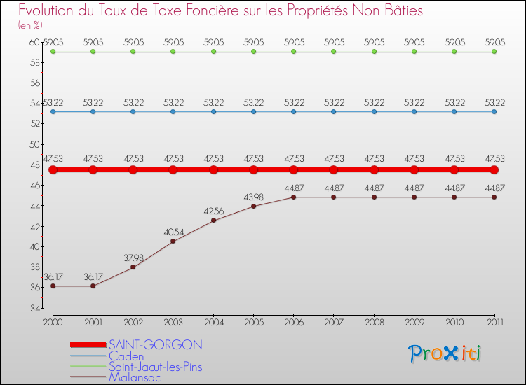Evolution du taux de la taxe foncière sur les immeubles et terrains non batis pour SAINT-GORGON et les communes proches Comparaison des taux de la taxe foncière sur les immeubles et terrains non batis pour SAINT-GORGON et les communes voisines