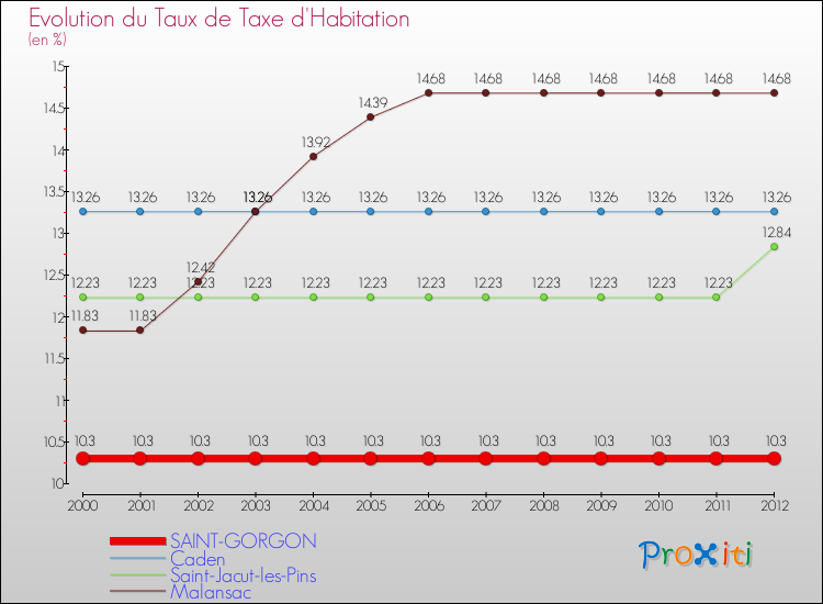 Evolution du taux de la taxe d'habitation pour SAINT-GORGON et les communes proches Comparaison des taux de la taxe d'habitation pour SAINT-GORGON et les communes voisines