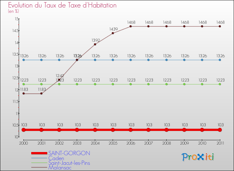 Evolution du taux de la taxe d'habitation pour SAINT-GORGON et les communes proches Comparaison des taux de la taxe d'habitation pour SAINT-GORGON et les communes voisines