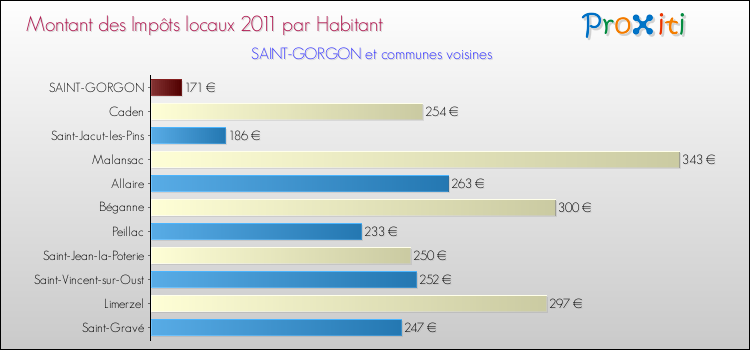 Montant des impôts locaux par Habitant pour SAINT-GORGON et les communes proches Comparaison des impôts locaux par habitant pour SAINT-GORGON et les communes voisines