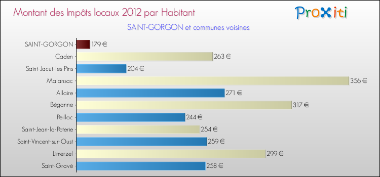 Montant des impôts locaux par Habitant pour SAINT-GORGON et les communes proches Comparaison des impôts locaux par habitant pour SAINT-GORGON et les communes voisines