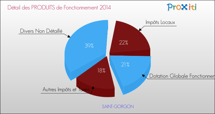 Décomposition du Budget de Fonctionnement 2014 de la commune de SAINT-GORGON Budget de Fonctionnement 2014 pour la commune de SAINT-GORGON