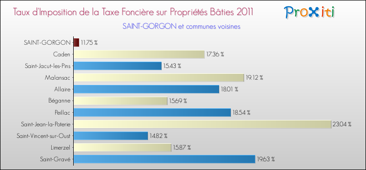 Taux d'imposition de la taxe foncière sur le bati 2011 pour SAINT-GORGON et les communes proches Comparaison des taux d'imposition de la taxe foncière sur le bati 2011 pour SAINT-GORGON et les communes voisines