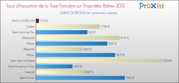 Taux d'imposition de la taxe foncière sur le bati 2012 pour SAINT-GORGON et les communes proches Comparaison des taux d'imposition de la taxe foncière sur le bati 2012 pour SAINT-GORGON et les communes voisines