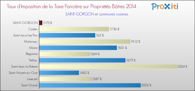 Taux d'imposition de la taxe foncière sur le bati 2014 pour SAINT-GORGON et les communes proches Comparaison des taux d'imposition de la taxe foncière sur le bati 2014 pour SAINT-GORGON et les communes voisines