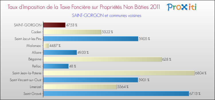 Taux d'imposition de la taxe foncière sur les immeubles et terrains non batis 2011 pour SAINT-GORGON et les communes proches Comparaison des taux d'imposition de la taxe foncière sur les immeubles et terrains non batis 2011 pour SAINT-GORGON et les communes voisines