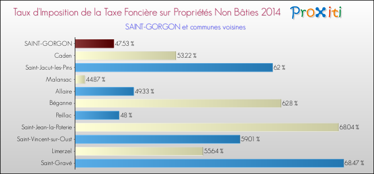 Taux d'imposition de la taxe foncière sur les immeubles et terrains non batis 2014 pour SAINT-GORGON et les communes proches Comparaison des taux d'imposition de la taxe foncière sur les immeubles et terrains non batis 2014 pour SAINT-GORGON et les communes voisines