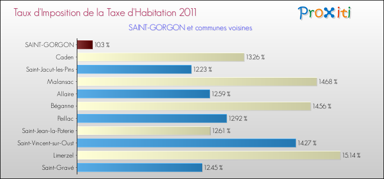 Taux d'imposition de la taxe d'habitation 2011 pour SAINT-GORGON et les communes proches Comparaison des taux d'imposition de la taxe d'habitation 2011 pour SAINT-GORGON et les communes voisines