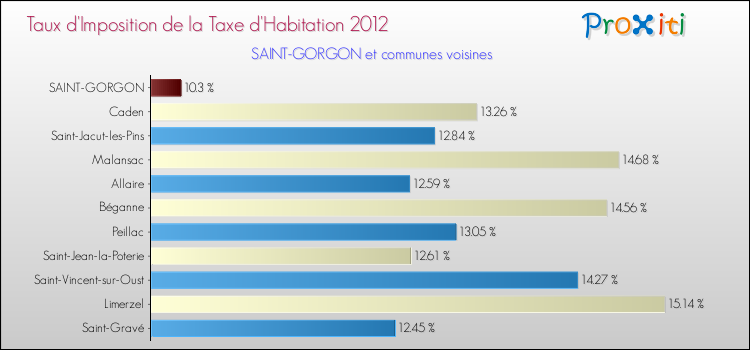 Taux d'imposition de la taxe d'habitation 2012 pour SAINT-GORGON et les communes proches Comparaison des taux d'imposition de la taxe d'habitation 2012 pour SAINT-GORGON et les communes voisines