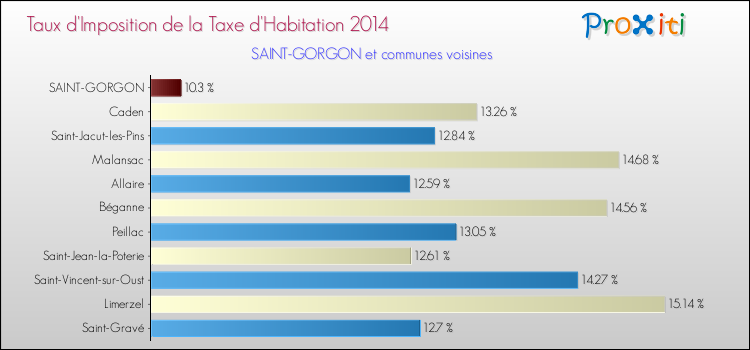 Taux d'imposition de la taxe d'habitation 2014 pour SAINT-GORGON et les communes proches Comparaison des taux d'imposition de la taxe d'habitation 2014 pour SAINT-GORGON et les communes voisines