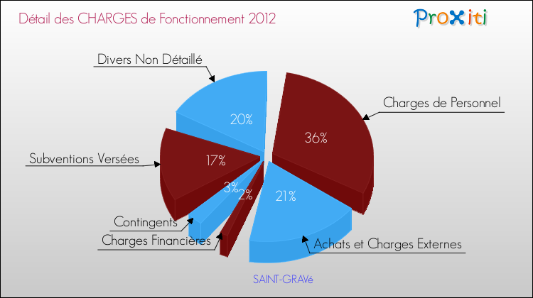 Décomposition des Charges de Fonctionnement 2012 de la commune de SAINT-GRAVé Charges de Fonctionnement 2012 pour la commune de SAINT-GRAVé