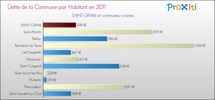 Dette par habitant de la commune en 2011 pour SAINT-GRAVé et les communes proches Comparaison de la dette par habitant de la commune en 2011 pour SAINT-GRAVé et les communes voisines