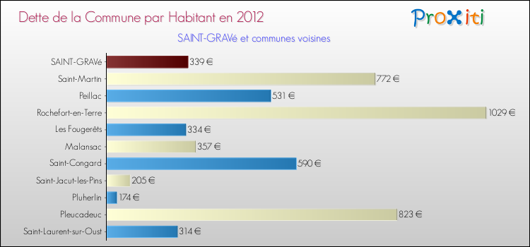 Dette par habitant de la commune en 2012 pour SAINT-GRAVé et les communes proches Comparaison de la dette par habitant de la commune en 2012 pour SAINT-GRAVé et les communes voisines