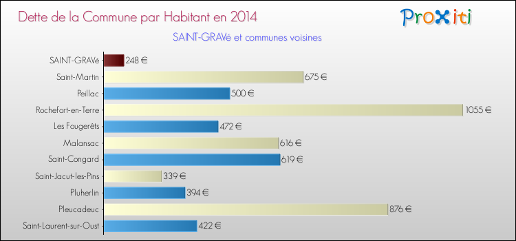 Dette par habitant de la commune en 2014 pour SAINT-GRAVé et les communes proches Comparaison de la dette par habitant de la commune en 2014 pour SAINT-GRAVé et les communes voisines