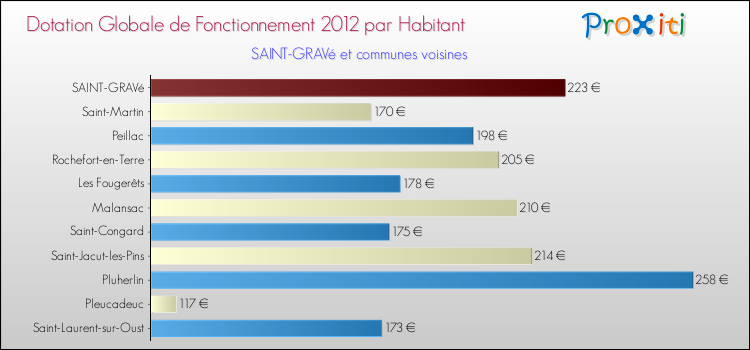 Montant des dotations globales de fonctionnement DGF par Habitant pour SAINT-GRAVé et les communes proches Comparaison des des dotations globales de fonctionnement DGF par habitant pour SAINT-GRAVé et les communes voisines