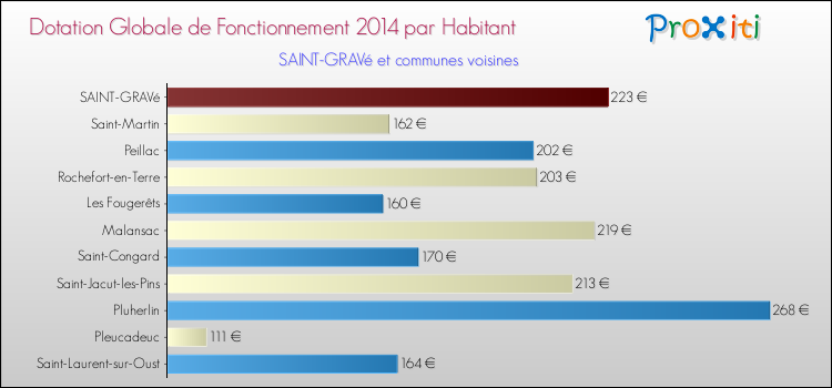Montant des dotations globales de fonctionnement DGF par Habitant pour SAINT-GRAVé et les communes proches en 2014. Comparaison des des dotations globales de fonctionnement DGF par habitant pour SAINT-GRAVé et les communes voisines en 2014.