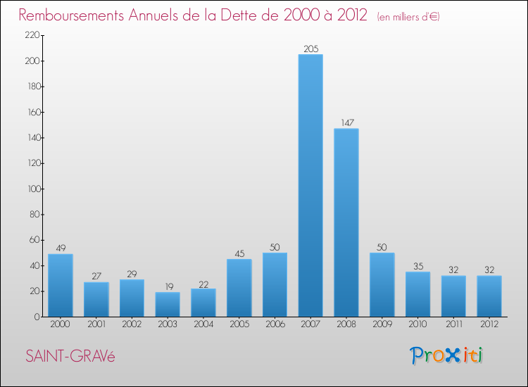 Evolution de l'annuité de la dette pour la commune de SAINT-GRAVé de 2000 à 2012 Annuités de la dette pour SAINT-GRAVé de 2000 à 2012