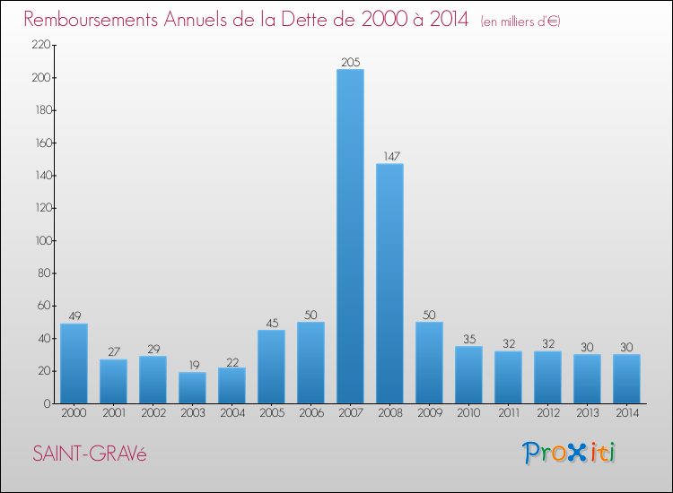 Evolution de l'annuité de la dette pour la commune de SAINT-GRAVé de 2000 à 2014 Annuités de la dette pour SAINT-GRAVé de 2000 à 2014
