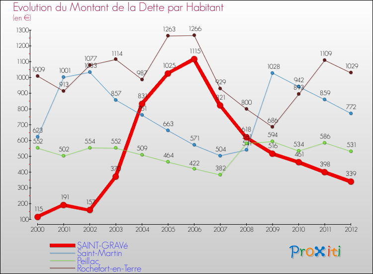 Evolution de la dette par habitant pour la commune de SAINT-GRAVé et les communes proches de 2000 à 2012 Comparaison de la dette par habitant pour SAINT-GRAVé et les communes voisines de 2000 à 2012
