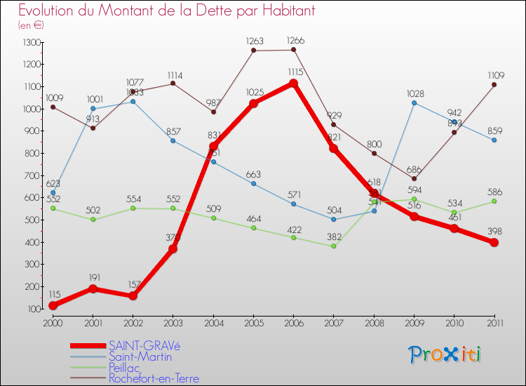 Evolution de la dette par habitant pour la commune de SAINT-GRAVé et les communes proches Comparaison de la dette par habitant pour SAINT-GRAVé et les communes voisines