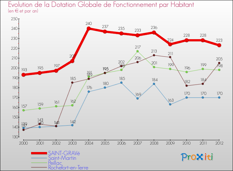 Evolution et montant de la dotation globale de fonctionnement par Habitant pour SAINT-GRAVé et les communes proches Comparaison des dotations globales de fonctionnement par habitant pour SAINT-GRAVé et les communes voisines