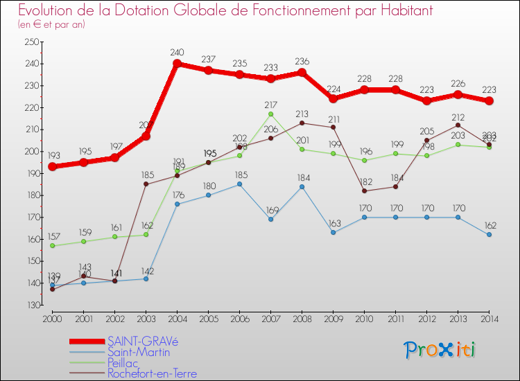 Evolution et montant de la dotation globale de fonctionnement par Habitant pour SAINT-GRAVé et les communes proches de 2000 à 2014. Comparaison des dotations globales de fonctionnement par habitant pour SAINT-GRAVé et les communes voisines de 2000 à 2014.