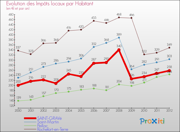 Evolution et montant des impôts locaux par Habitant pour SAINT-GRAVé et les communes proches Comparaison des impôts locaux par habitant pour SAINT-GRAVé et les communes voisines
