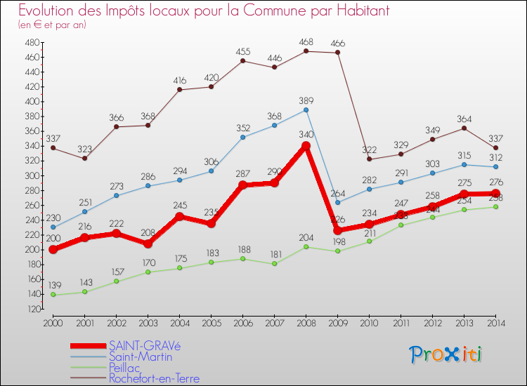 Evolution et montant des impôts locaux par Habitant pour SAINT-GRAVé et les communes proches de 2000 à 2014 Comparaison des impôts locaux par habitant pour SAINT-GRAVé et les communes voisines de 2000 à 2014