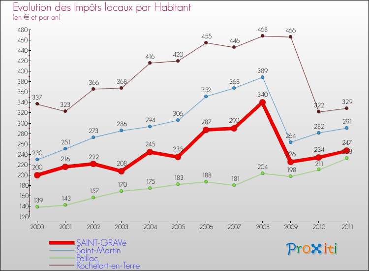Evolution et montant des impôts locaux par Habitant pour SAINT-GRAVé et les communes proches Comparaison des impôts locaux par habitant pour SAINT-GRAVé et les communes voisines