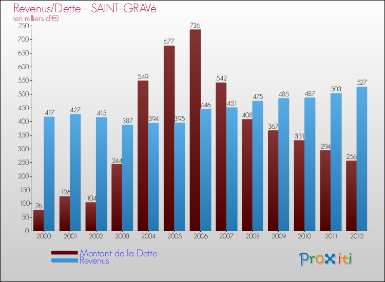 Evolution comparée de la dette et des revenus pour la commune de SAINT-GRAVé de 2000 à 2012 Comparaison de la dette et des revenus pour SAINT-GRAVé de 2000 à 2012