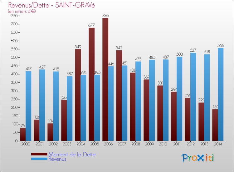 Evolution comparée de la dette et des revenus pour la commune de SAINT-GRAVé de 2000 à 2014 Comparaison de la dette et des revenus pour SAINT-GRAVé de 2000 à 2014
