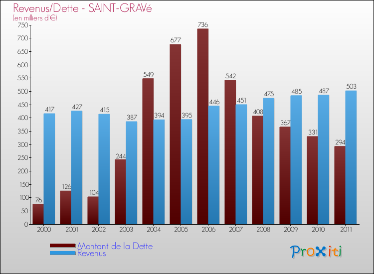 Evolution comparée de la dette et des revenus pour la commune de SAINT-GRAVé de 2000 à 2011 Comparaison de la dette et des revenus pour SAINT-GRAVé de 2000 à 2011