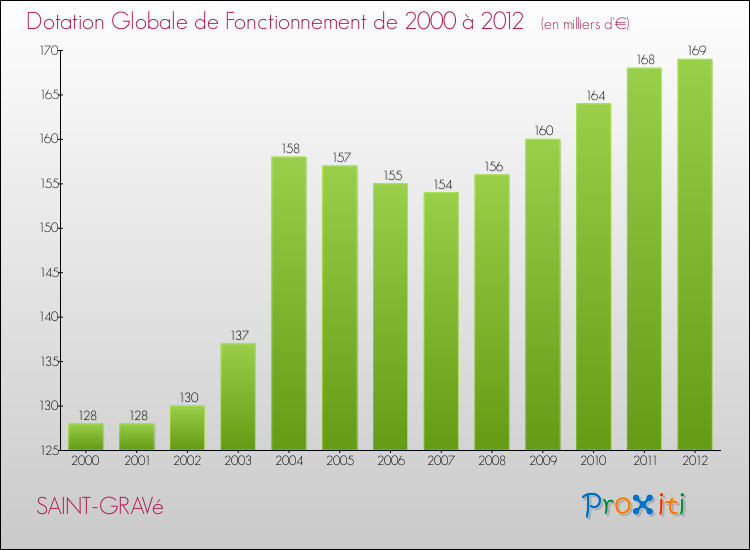 Evolution du montant de la Dotation Globale de Fonctionnement pour la commune de SAINT-GRAVé de 2000 à 2012 Evolution du montant de la Dotation Globale de Fonctionnement pour SAINT-GRAVé de 2000 à 2012