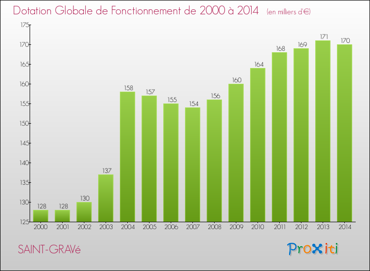 Evolution du montant de la Dotation Globale de Fonctionnement pour la commune de SAINT-GRAVé de 2000 à 2014 Evolution du montant de la Dotation Globale de Fonctionnement pour SAINT-GRAVé de 2000 à 2014