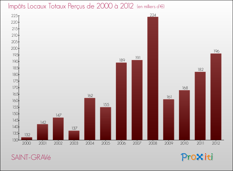 Evolution des Impôts Locaux pour la commune de SAINT-GRAVé de 2000 à 2012 Evolution des Impôts Locaux pour SAINT-GRAVé de 2000 à 2012