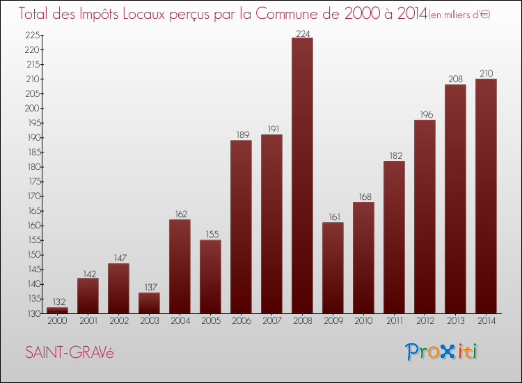 Evolution des Impôts Locaux pour la commune de SAINT-GRAVé de 2000 à 2014 Evolution des Impôts Locaux pour SAINT-GRAVé de 2000 à 2014