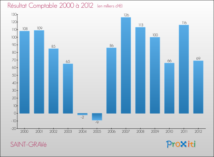 Evolution du résultat comptable pour la commune de SAINT-GRAVé de 2000 à 2012 Evolution du résultat comptable pour SAINT-GRAVé de 2000 à 2012