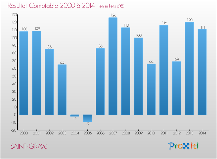 Evolution du résultat comptable pour la commune de SAINT-GRAVé de 2000 à 2014 Evolution du résultat comptable pour SAINT-GRAVé de 2000 à 2014