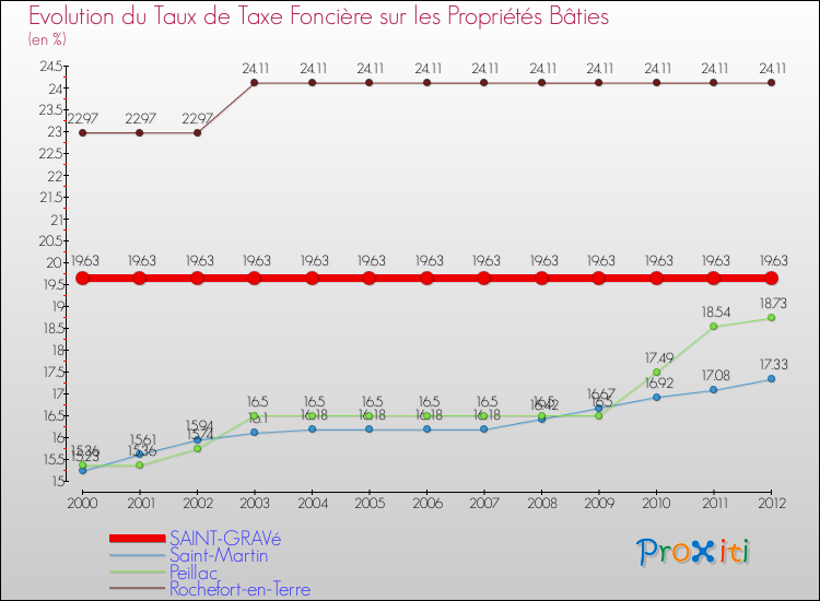Evolution du taux de la taxe foncière sur le bati pour SAINT-GRAVé et les communes proches de 2000 à 2012 Comparaison des taux de taxe foncière sur le bati pour SAINT-GRAVé et les communes voisines de 2000 à 2012