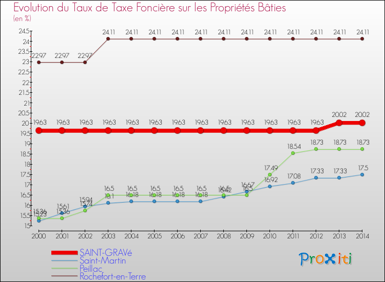 Evolution du taux de la taxe foncière sur le bati pour SAINT-GRAVé et les communes proches de 2000 à 2014 Comparaison des taux de taxe foncière sur le bati pour SAINT-GRAVé et les communes voisines de 2000 à 2014
