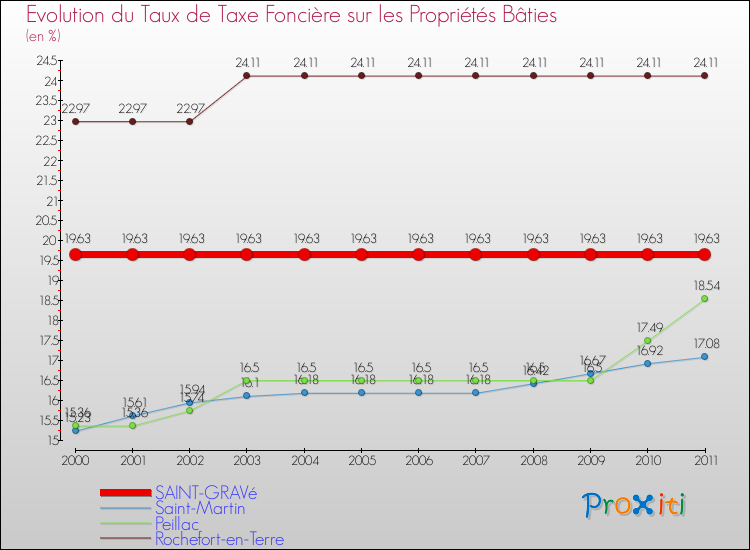 Evolution du taux de la taxe foncière sur le bati pour SAINT-GRAVé et les communes proches Comparaison des taux de taxe foncière sur le bati pour SAINT-GRAVé et les communes voisines