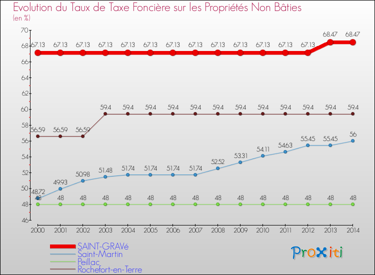 Evolution du taux de la taxe foncière sur les immeubles et terrains non batis pour SAINT-GRAVé et les communes proches de 2000 à 2014 Comparaison des taux de la taxe foncière sur les immeubles et terrains non batis pour SAINT-GRAVé et les communes voisines de 2000 à 2014